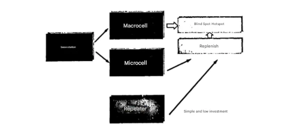 Differences between Wireless Base Stations and Repeaters Differences between Wireless Base Stations and Repeaters